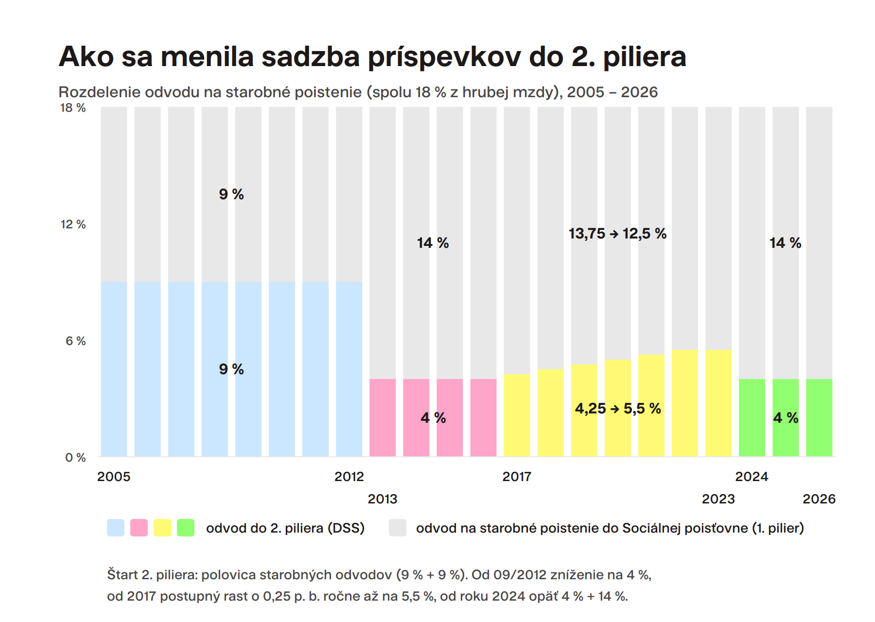 Ako sa menila sadzba príspevkov do 2. piliera Finax.sk