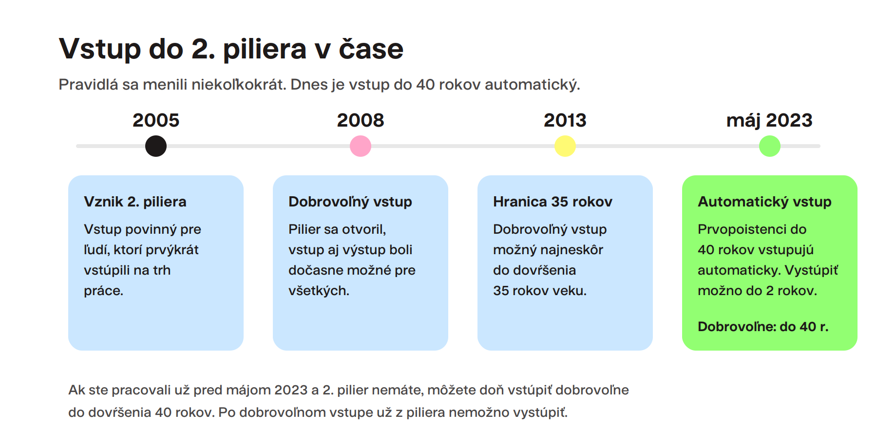 Vstup do 2. piliera v čase Finax.sk