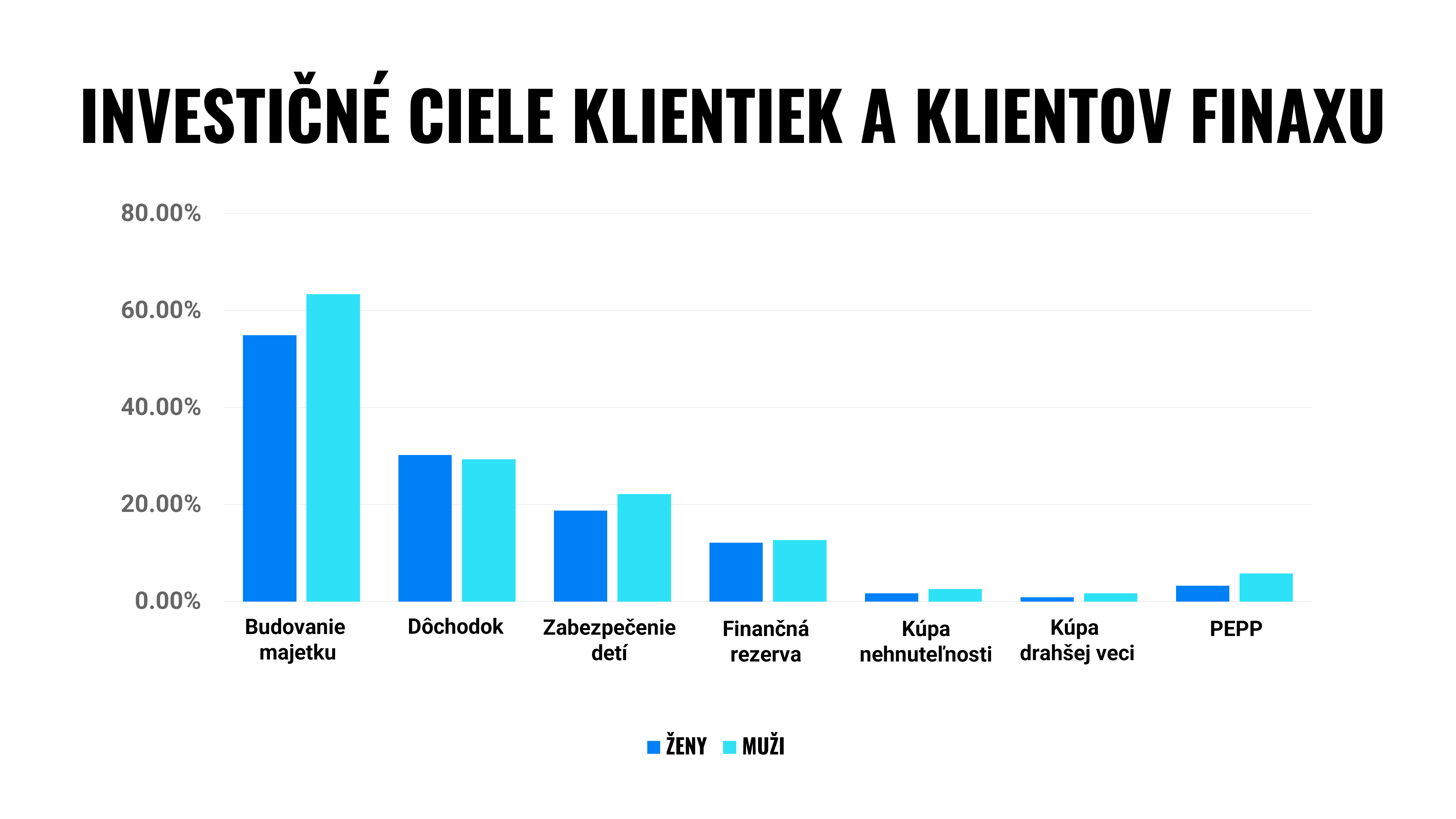 Dámy, poďme investovať! | Finax.sk