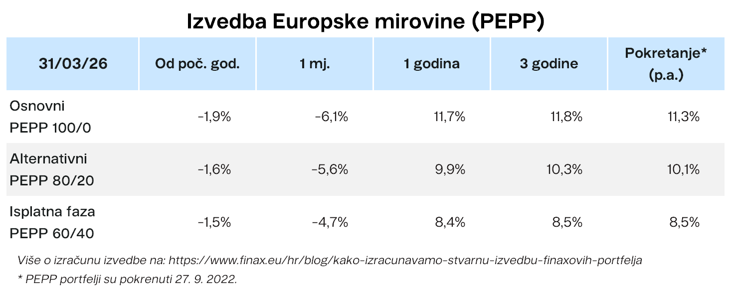 Izvedba Europske mirovine (PEPP) Finax.eu