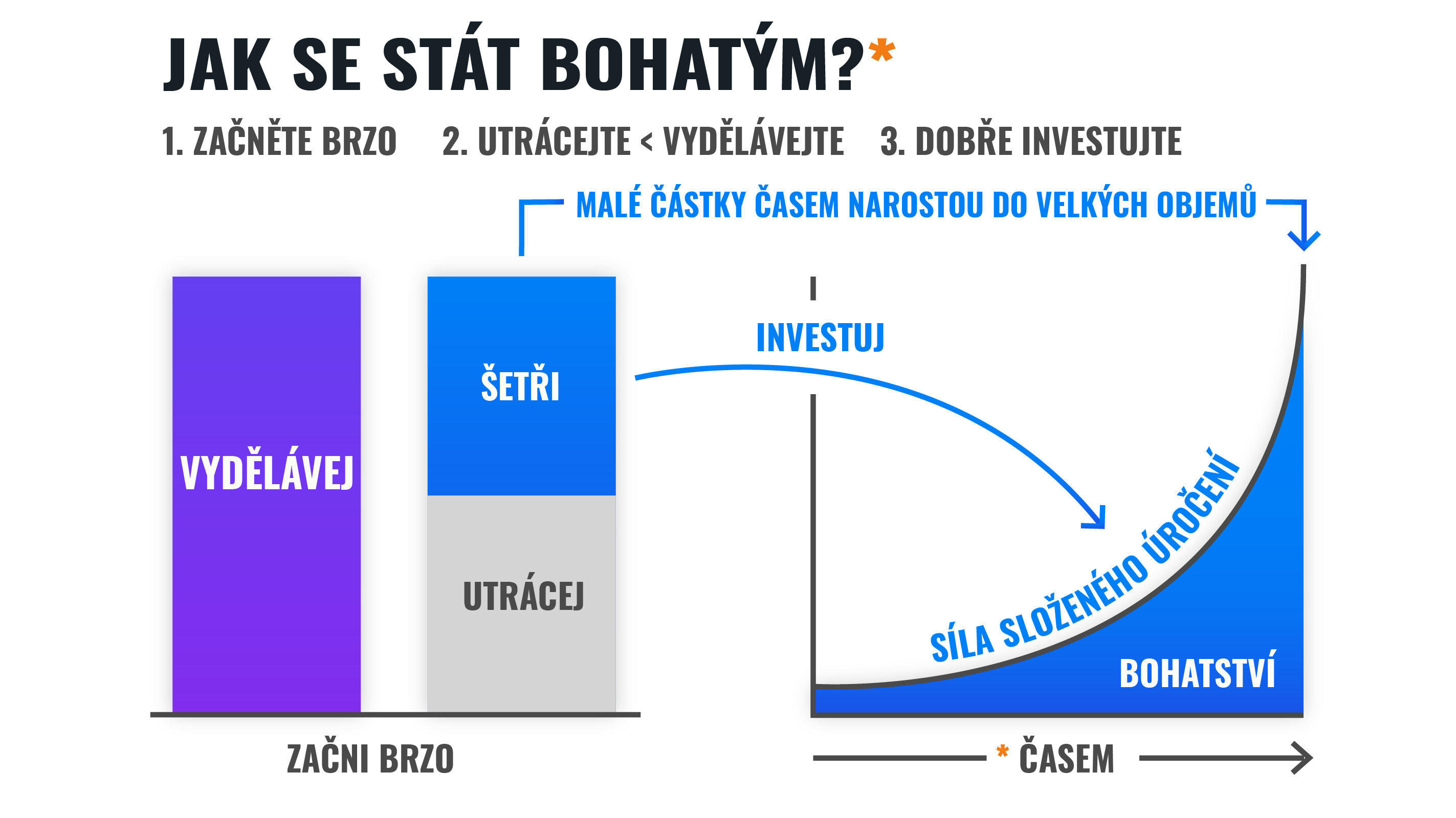 6 důvodů, proč investovat i malé částky, a jak na to | Finax.eu