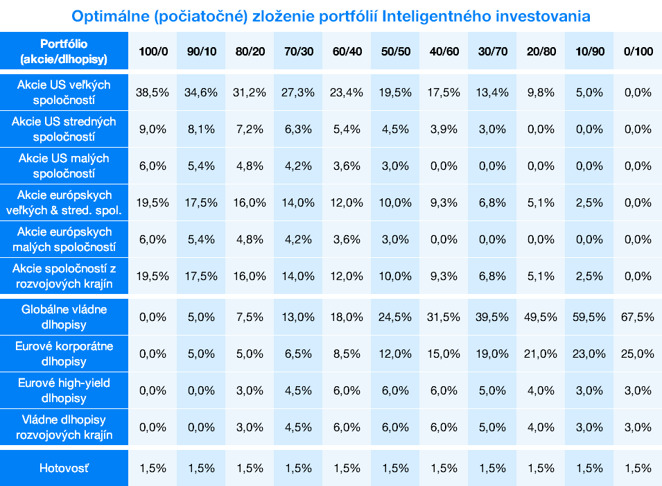 Optimálne (počiatočné) zloženie portfólií Inteligentného investovania | Finax.sk