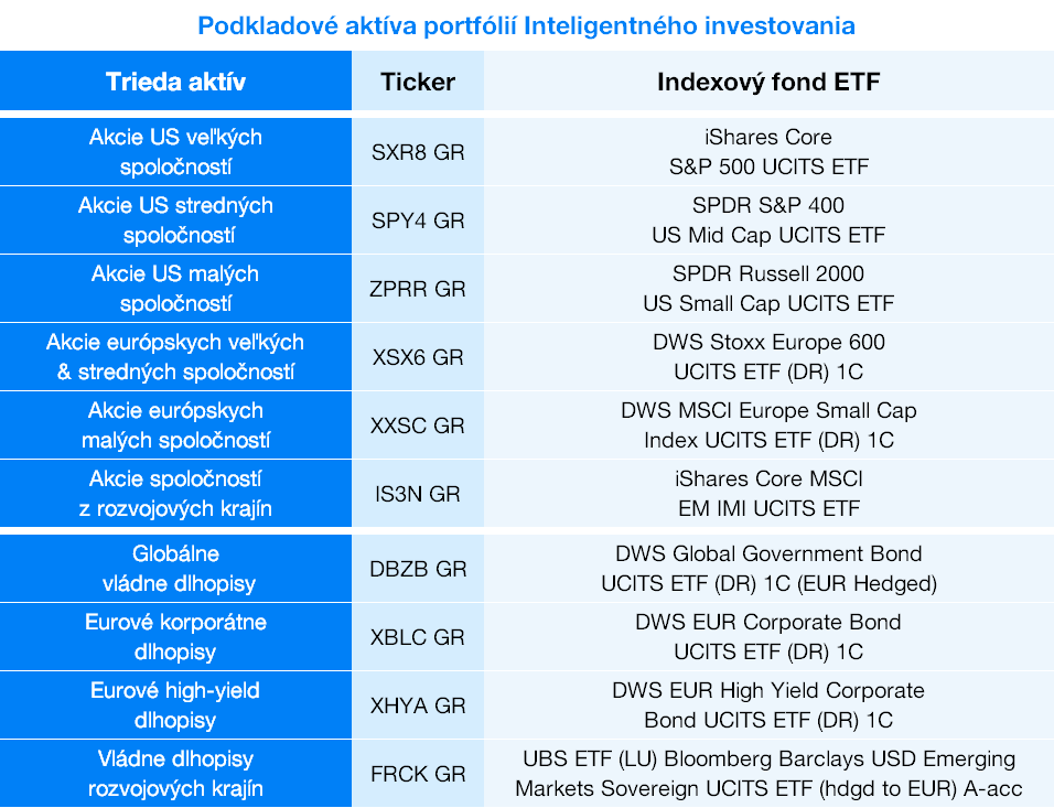 Podkladové aktíva portfólií Inteligentného investovania | Finax.sk