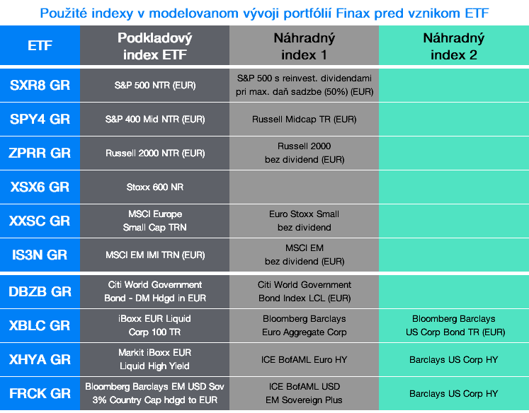 Použité indexy v modelovanom vývoji portfólií Finax pred vznikom ETF | Finax.sk