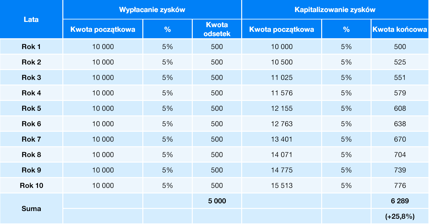 Od Ilu Procent Jest Czerwony Pasek Co to jest procent składany i jak wykorzystać go na swoją korzyść