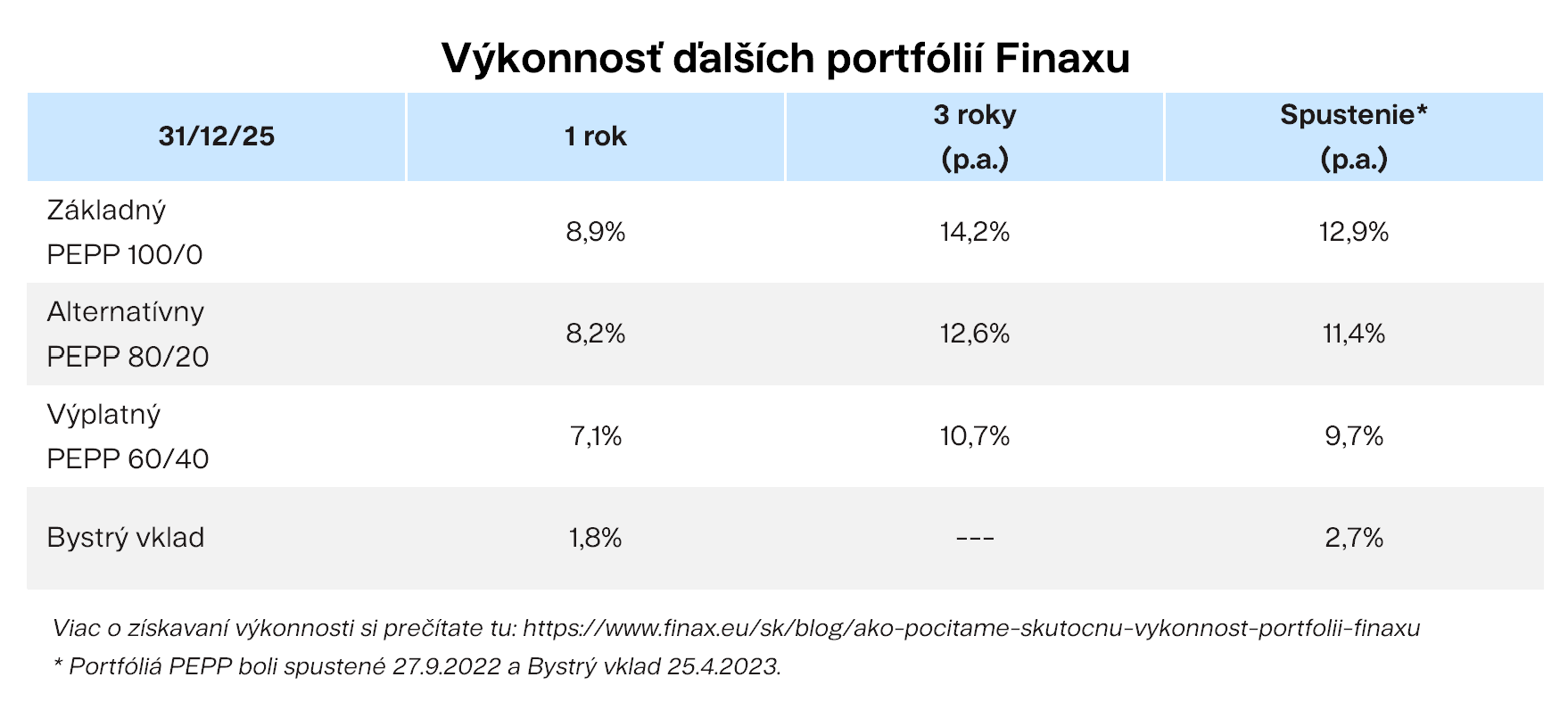 Výkonnosť ďalších portfólií Finaxu Finax.sk