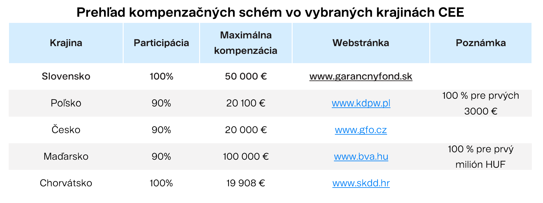 Prehľad kompenzačných schém vo vybraných krajinách CEE Finax.sk