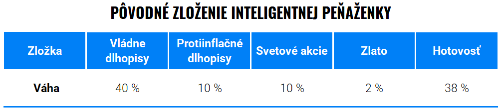 Meníme Inteligentnú peňaženku: vyšší výnos s nižším rizikom | Finax.sk