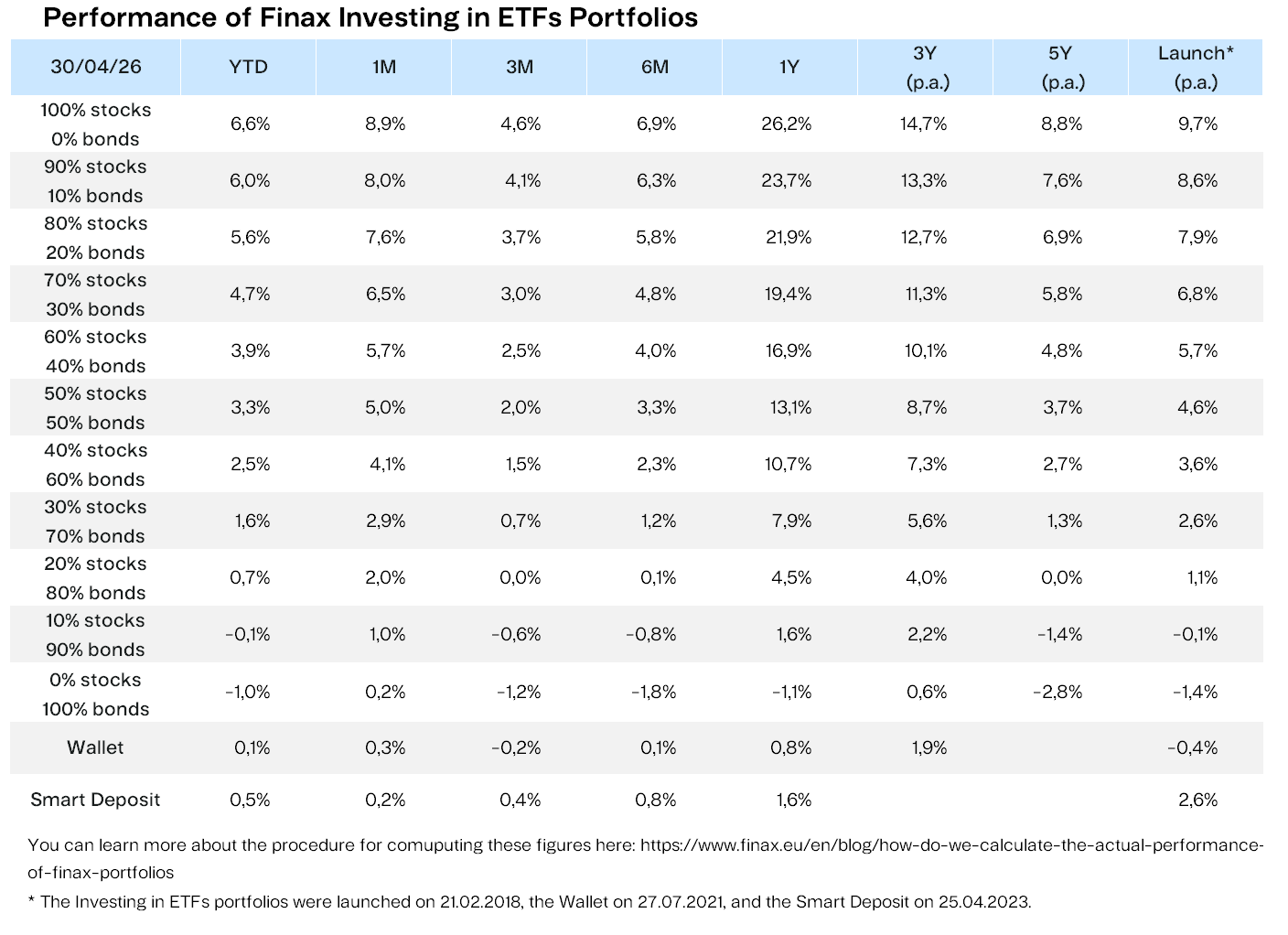 Performance of Finax Investing in ETFs Portfolios p.a. Finax.eu