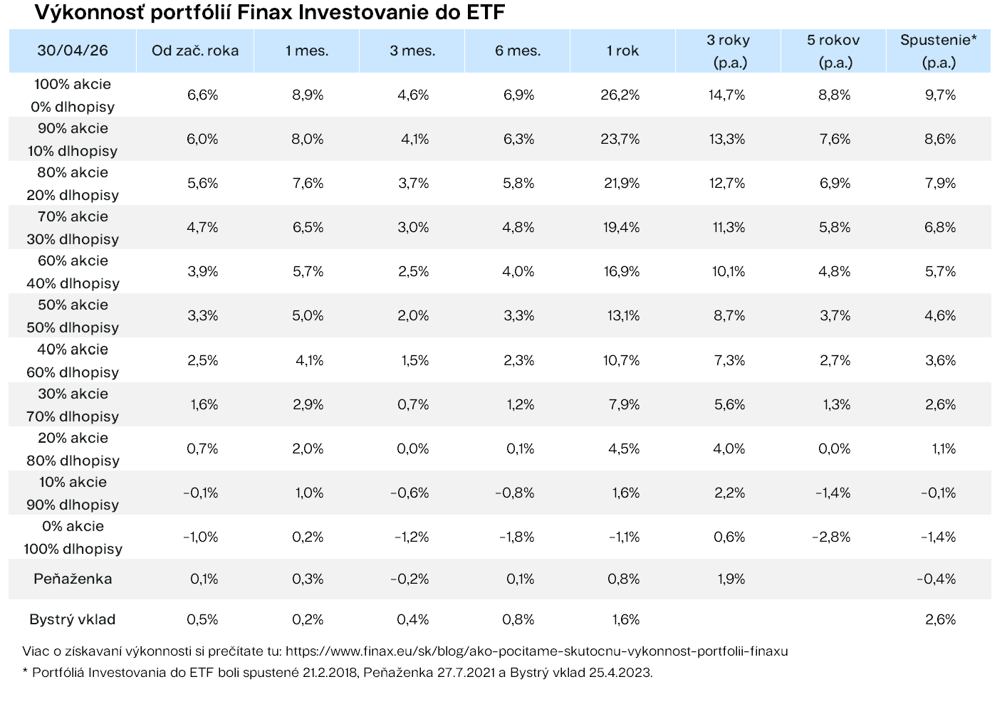Výkonnosť portfólií Finax Investovanie do ETF p.a. Finax.sk