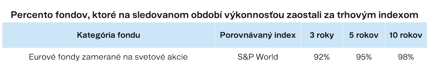 percento fondov ktore na sledovanom obdobi vykonnostou zaostali za trhovym indexom Finax.sk