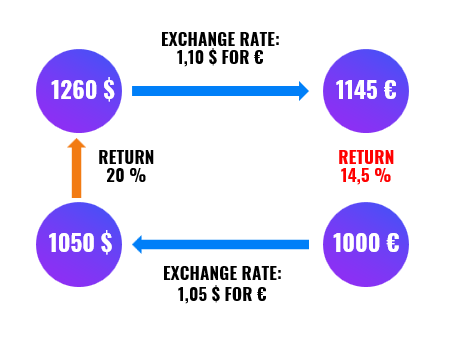 How much does it cost to hedge investments today? | Finax.eu