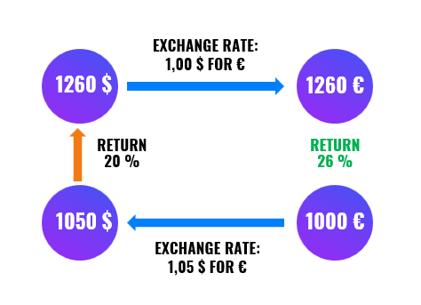 How much does it cost to hedge investments today? | Finax.eu