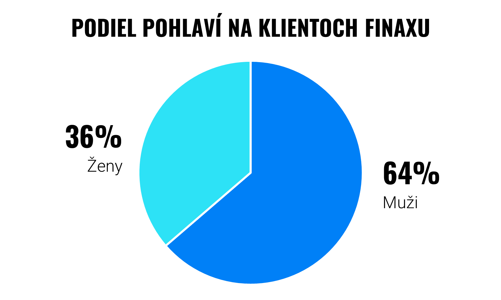 Dámy, poďme investovať! | Finax.sk
