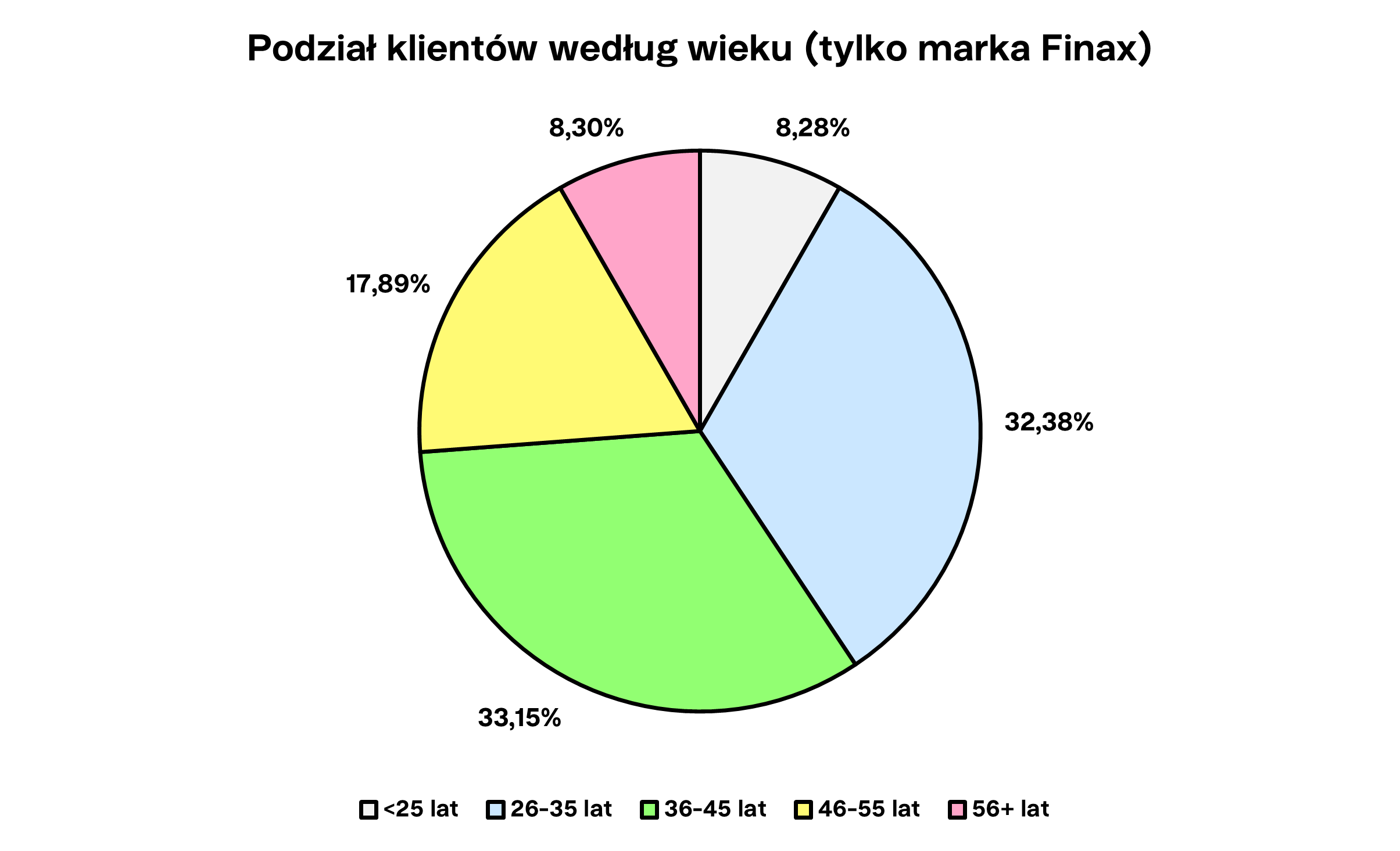 Podział klientów według wieku (tylko marka Finax) Finax.eu