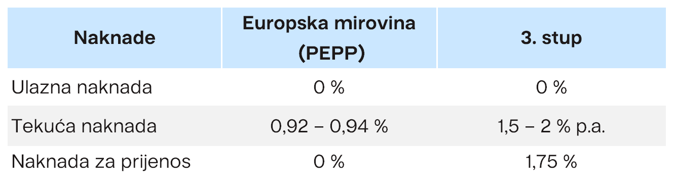 Naknade Europska mirovina (PEPP) vs 3. stup Finax.eu