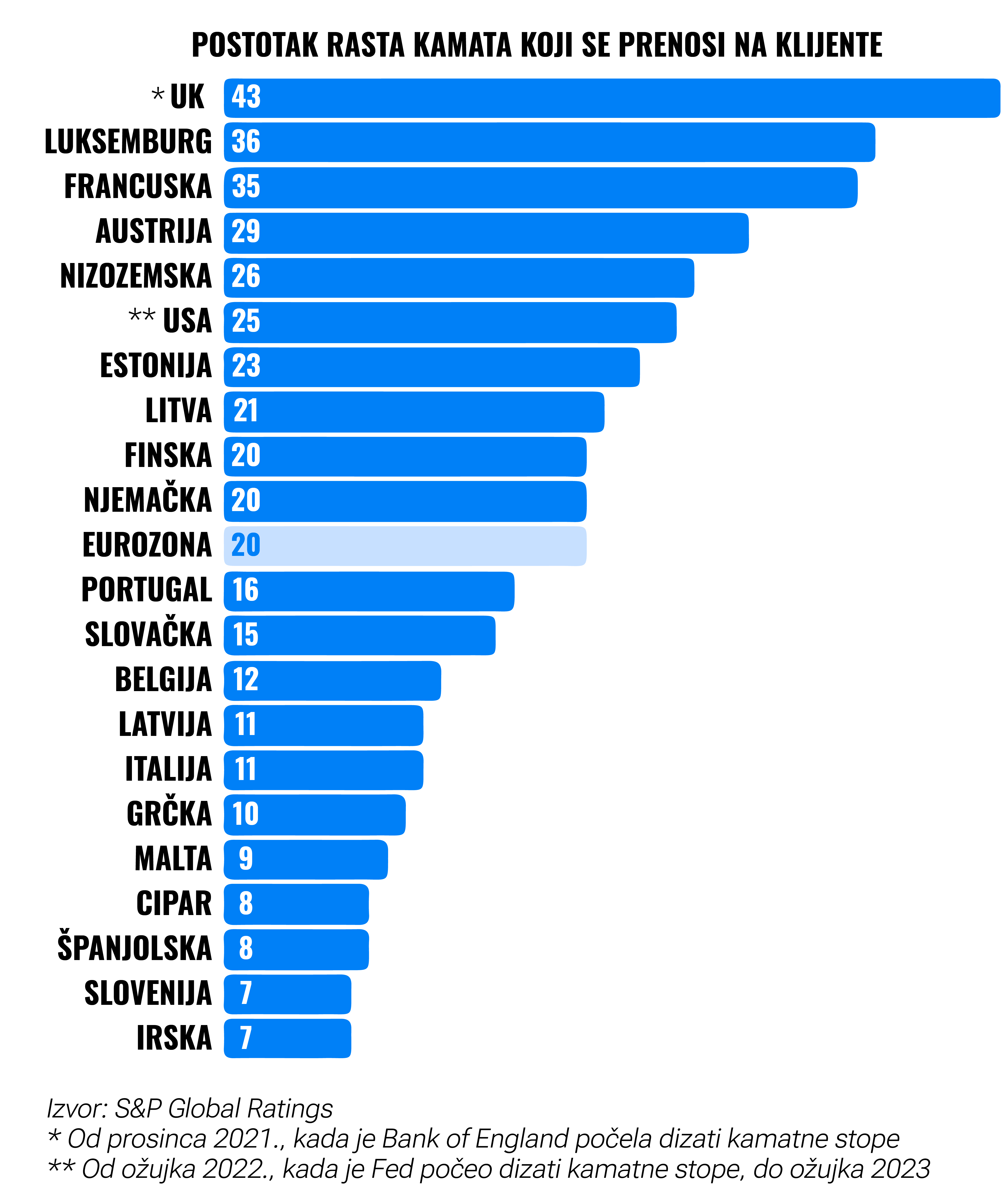 Kada će se povećati kamata na mojem štednom računu? | Finax.eu
