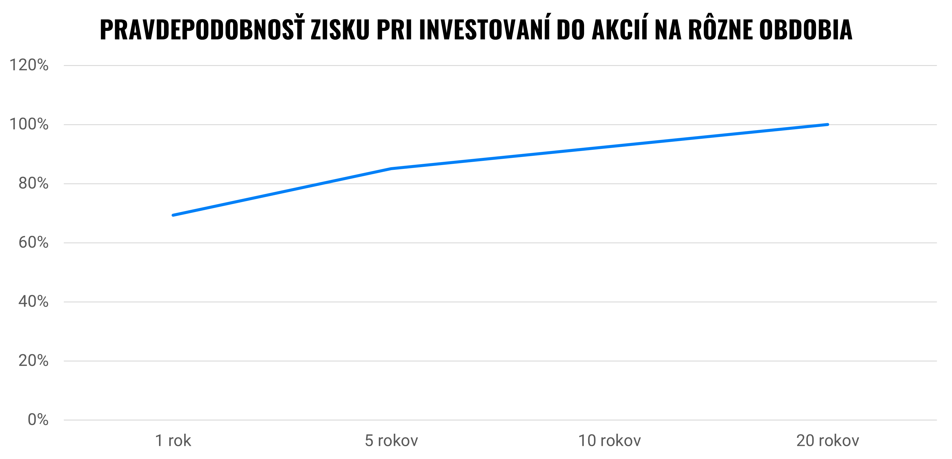 Môžem pri investovaní prísť o všetko? | Finax.sk