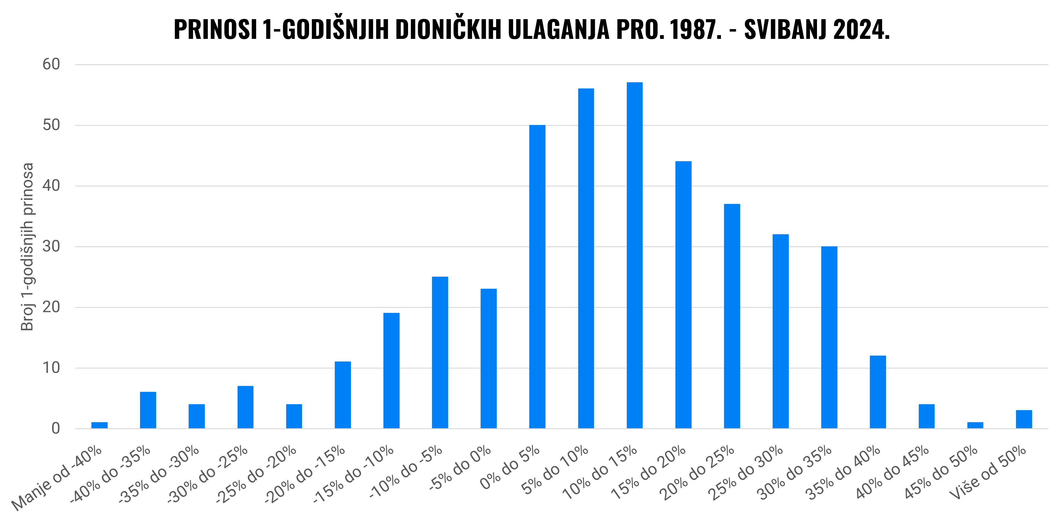 Mogu li izgubiti sve tijekom mojeg ulaganja? | Finax.eu