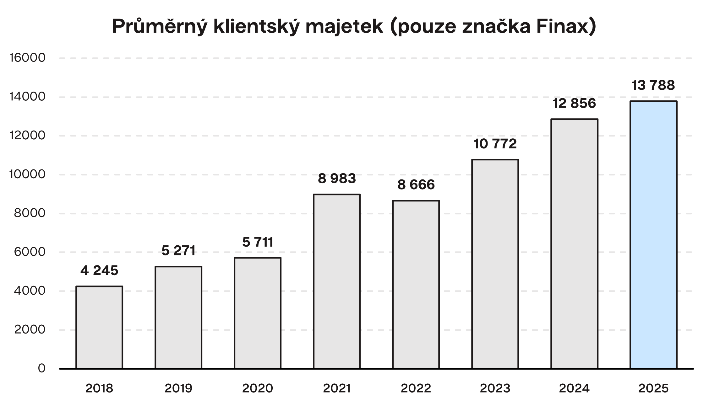 Pruměrný klientský majetek (pouze značka Finax) | Finax.eu