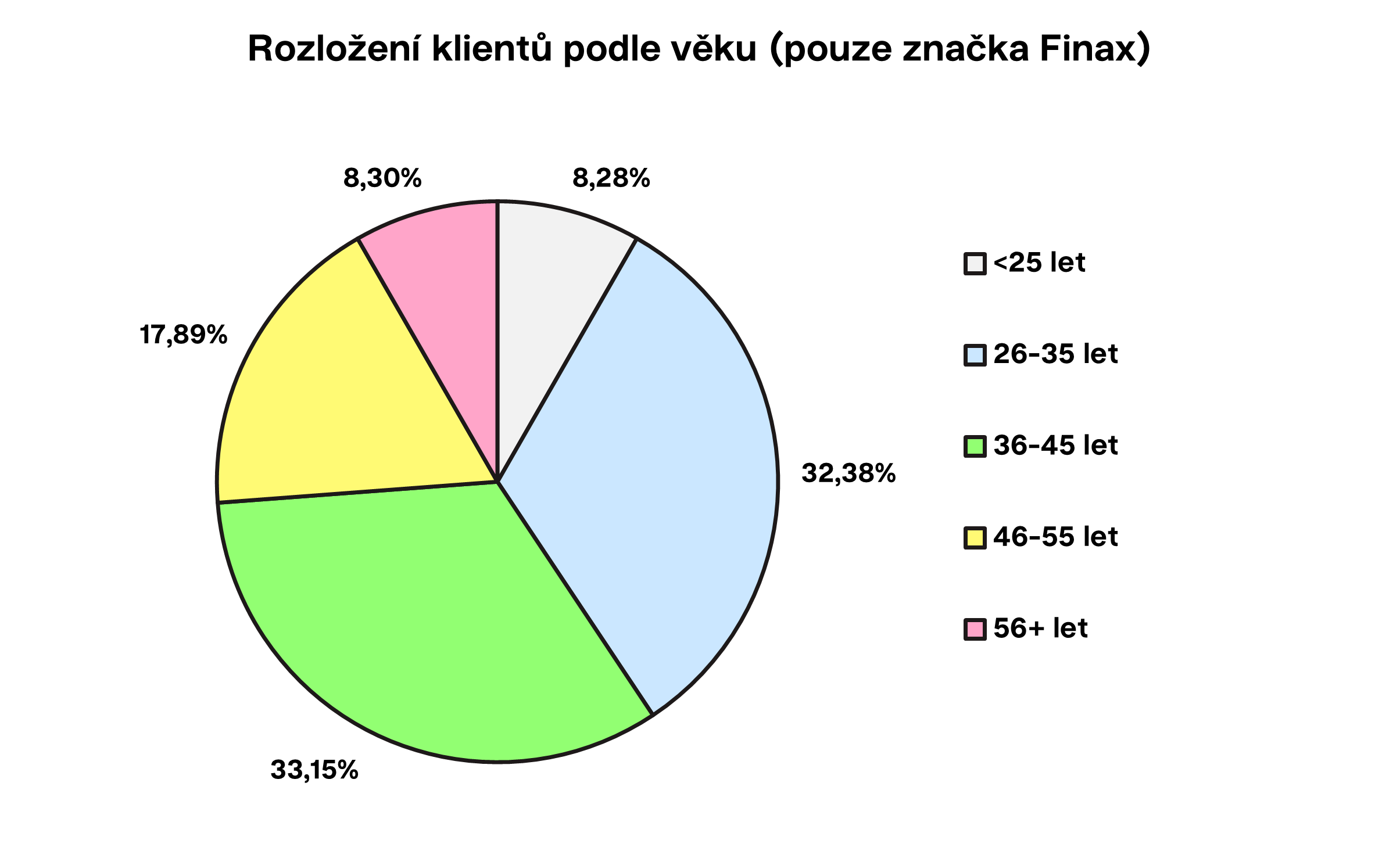 Rozložení klientu podle věku (pouze značka Finax) | Finax.eu
