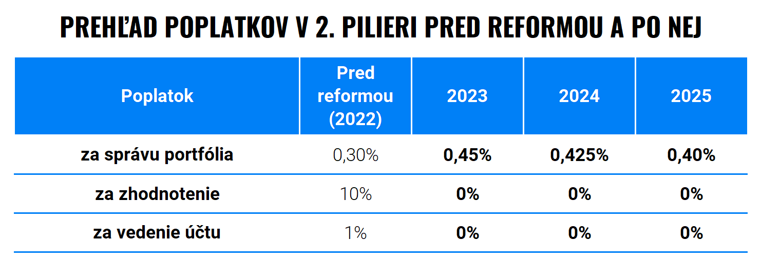 Dá sa ešte spoliehať na 2. pilier? | Finax.sk