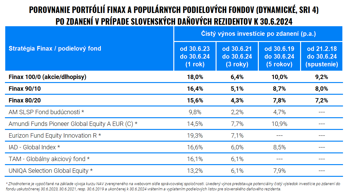 Polročné porovnanie Finaxu a podielových fondov | Finax.sk