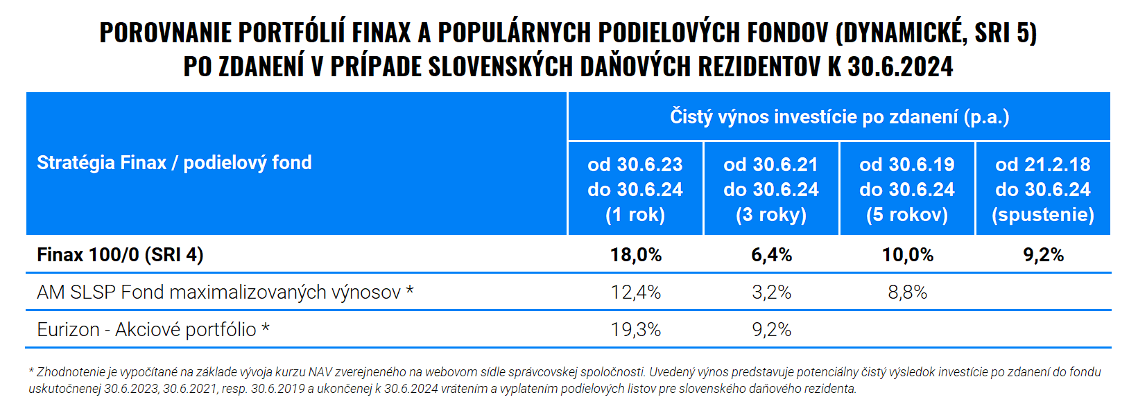 Polročné porovnanie Finaxu a podielových fondov | Finax.sk