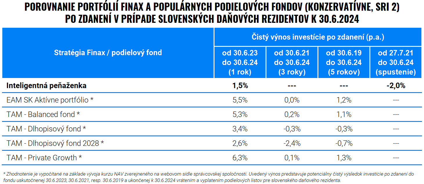 Polročné porovnanie Finaxu a podielových fondov | Finax.sk