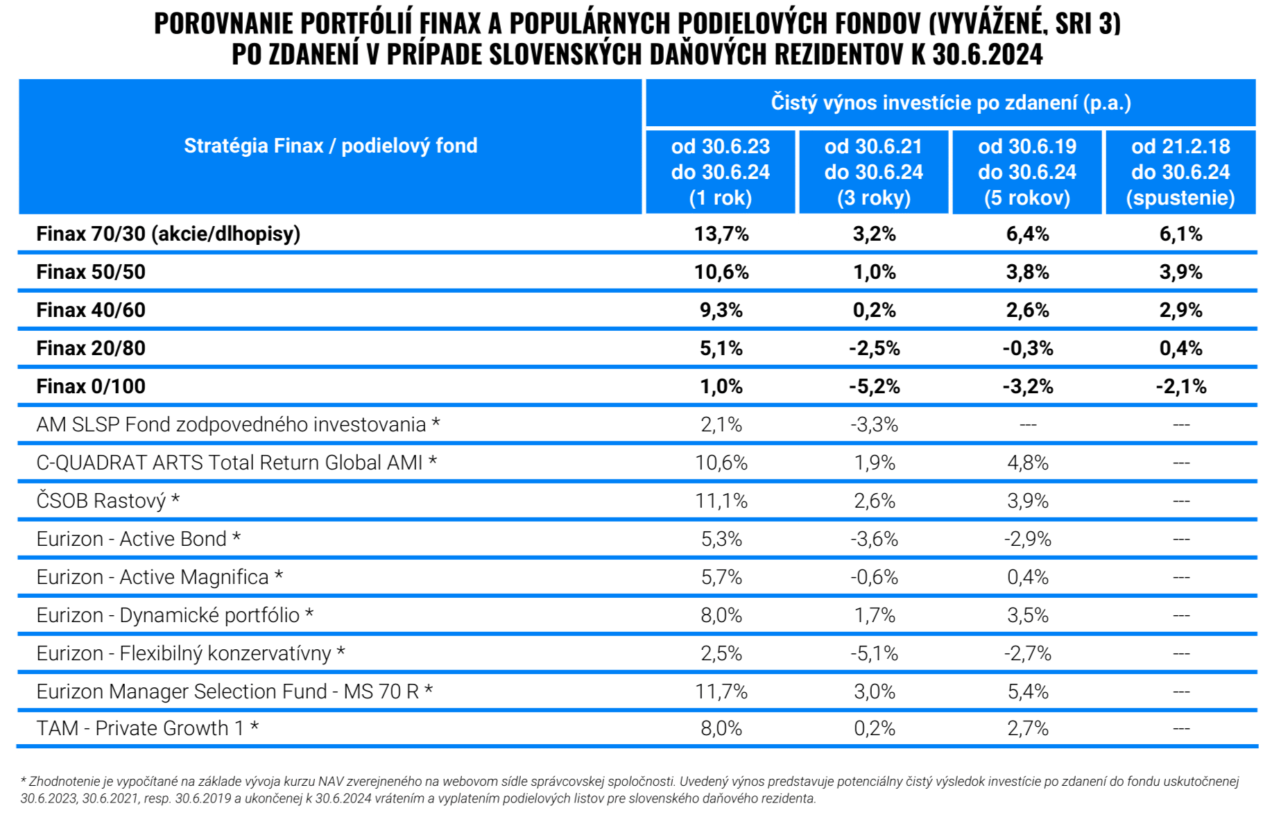Polročné porovnanie Finaxu a podielových fondov | Finax.sk