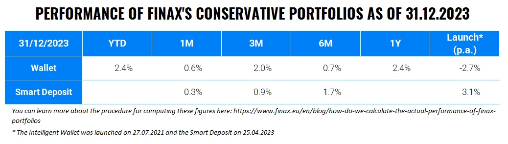 A Year of Doubts and Opportunities: Finax Performance in 2023 | Finax.eu