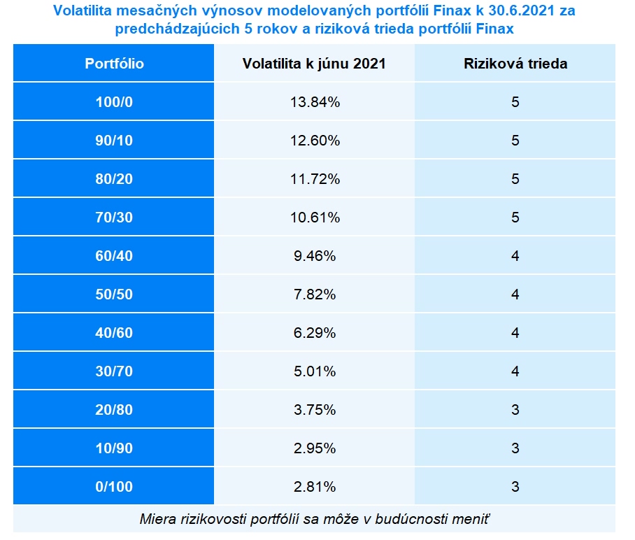Volatilita mesačných výnosov modelovaných portfólií Finax za predchádzajúcich 5 rokov a riziková trieda portfólií Finax | Finax.sk