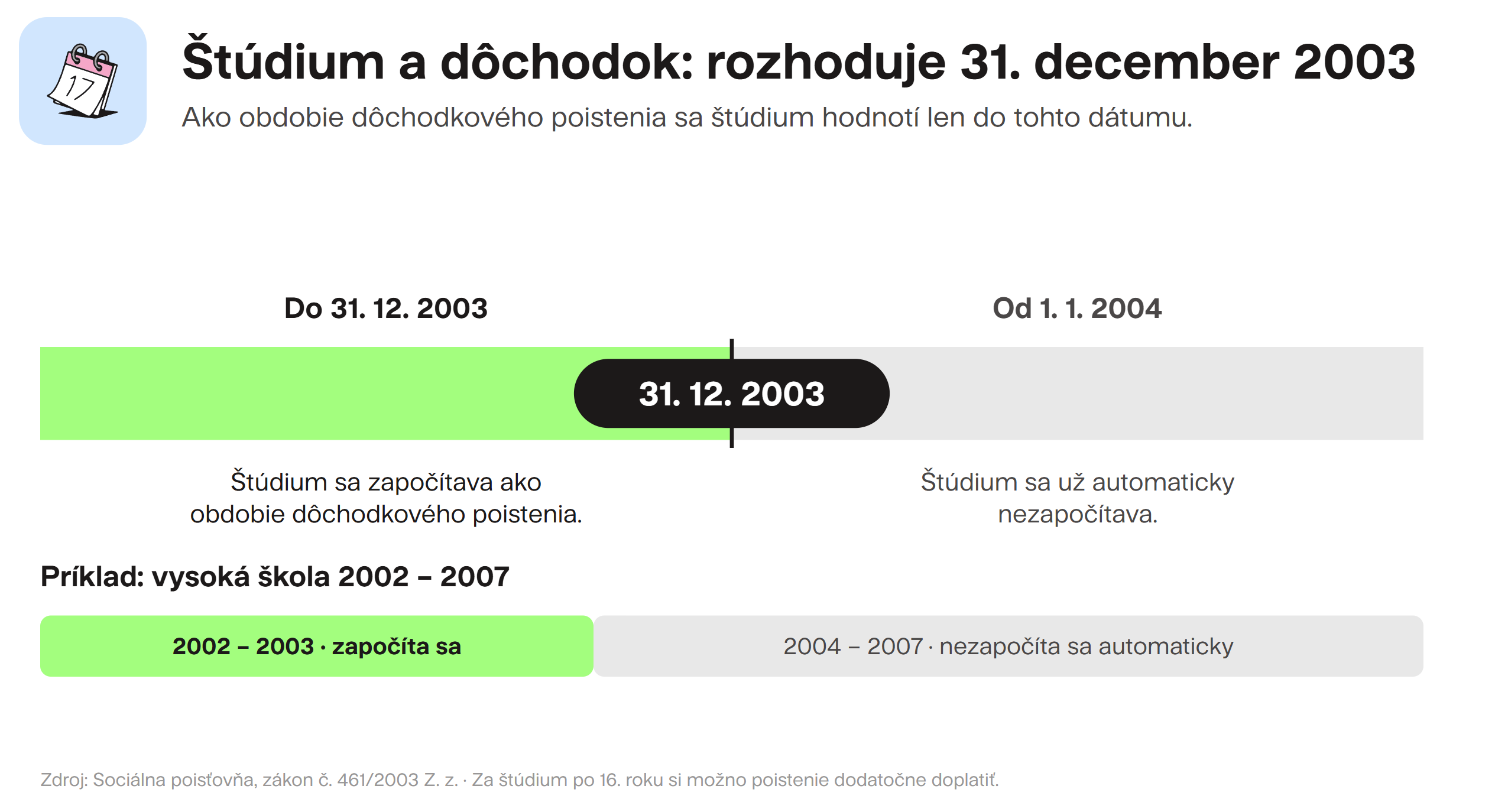 Štúdium a dôchodok: rozhoduje 31. december 2003 Finax.sk