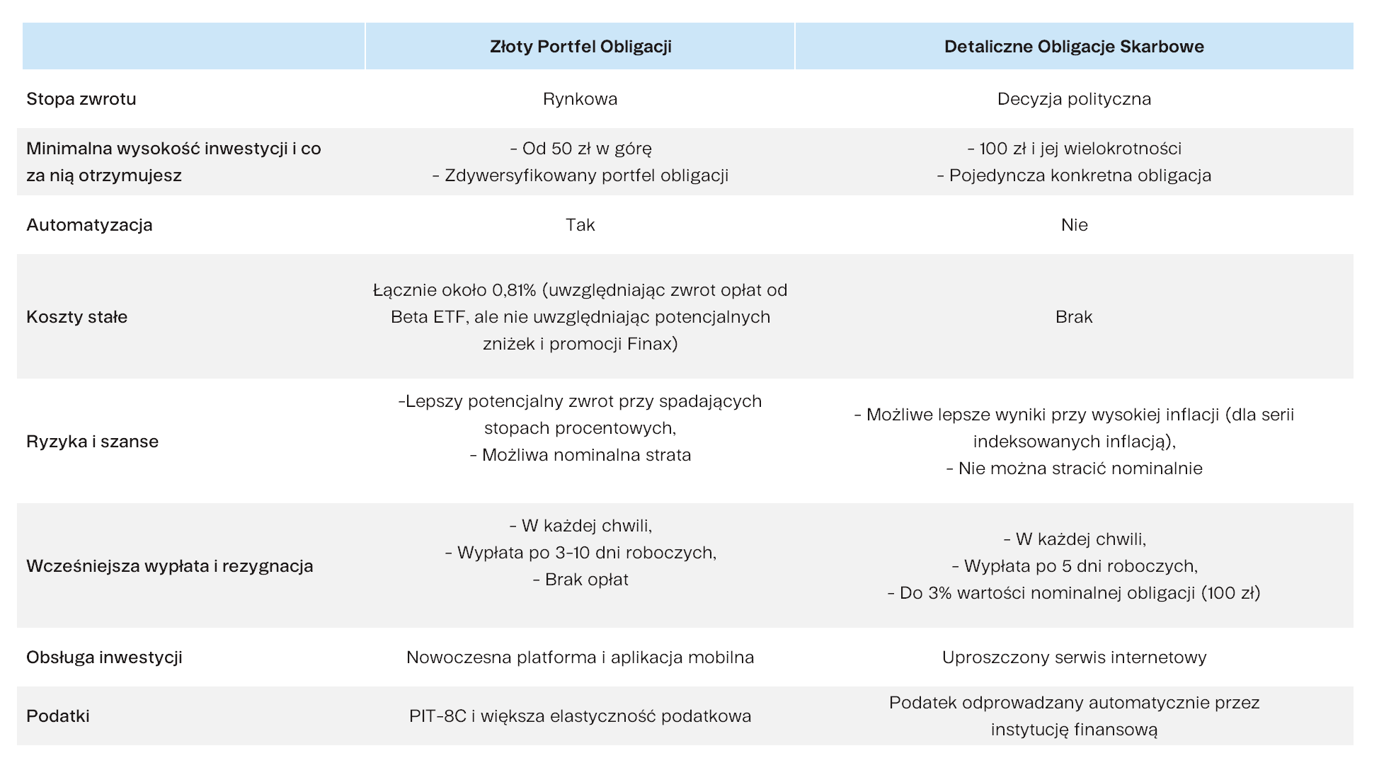 Zloty Portfel Obligacji vs. Detaliczne Obligacje Skarbowe Finax.eu