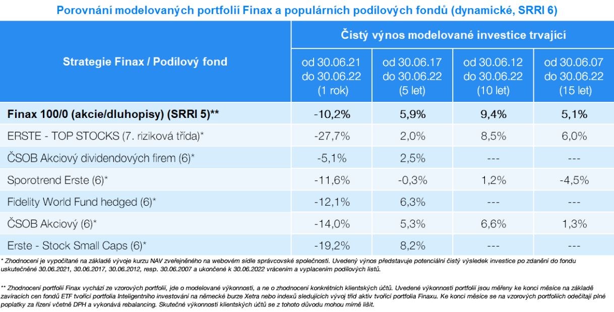 Porovnání investic po náročném prvním pololetí 2022 | Finax.eu