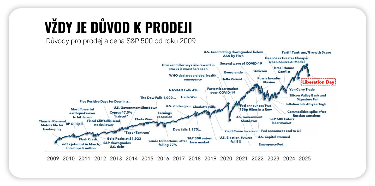 Vždy se najde důvod, proč prodávat | Finax.eu