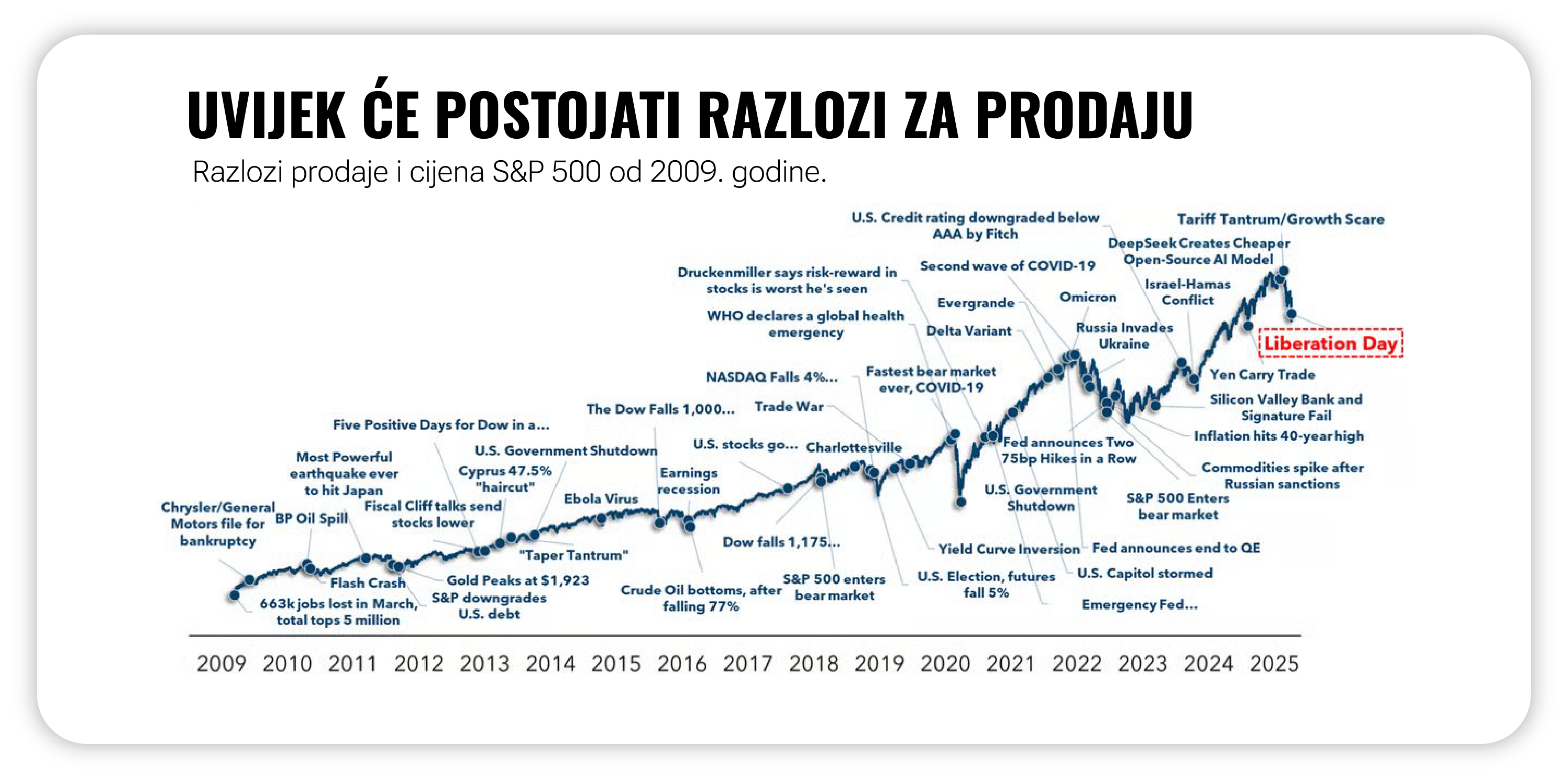 Uvijek će postojati razlozi za prodaju | Finax.eu