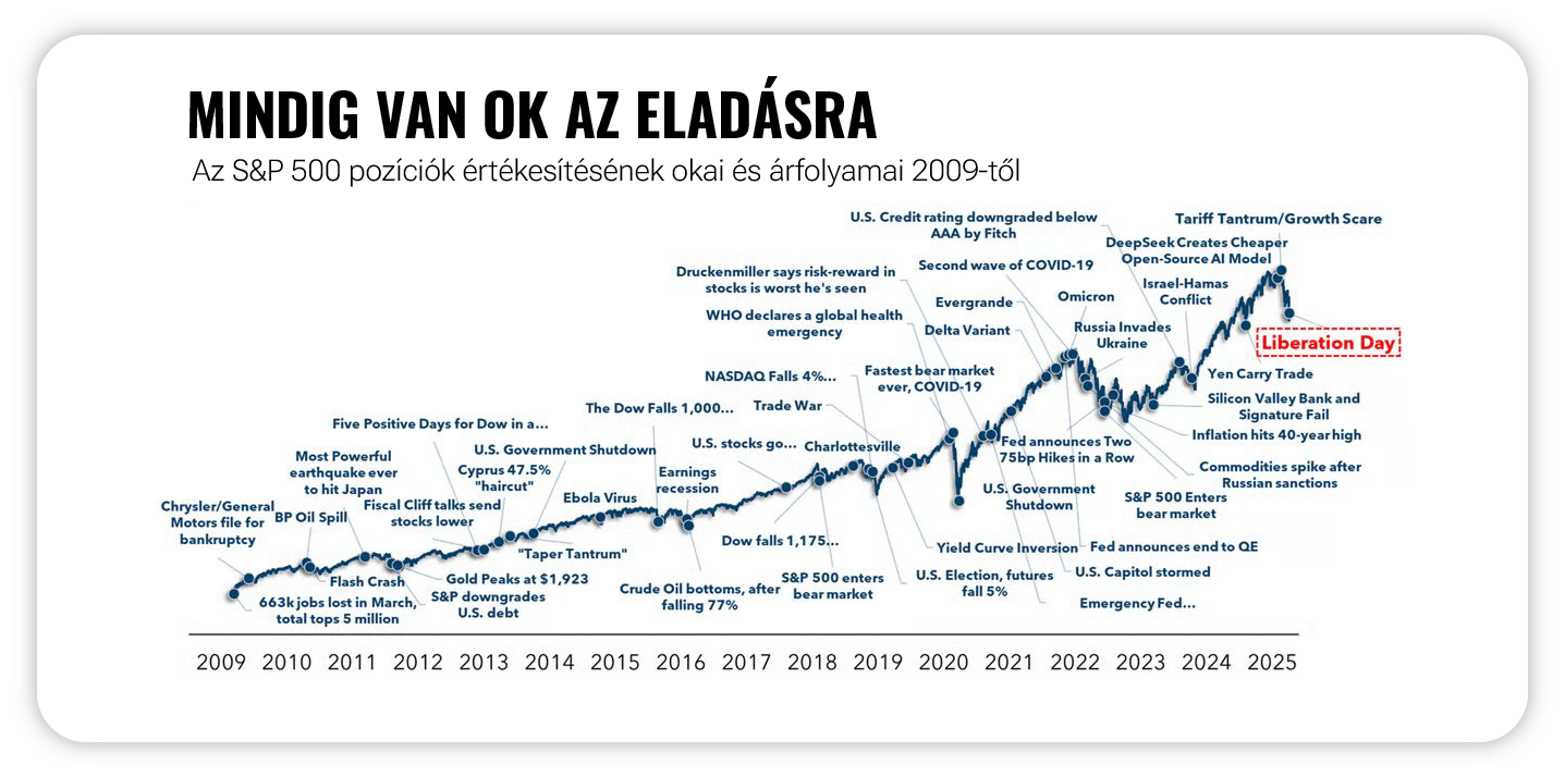 Mindig van ok az eladásra Finax.eu