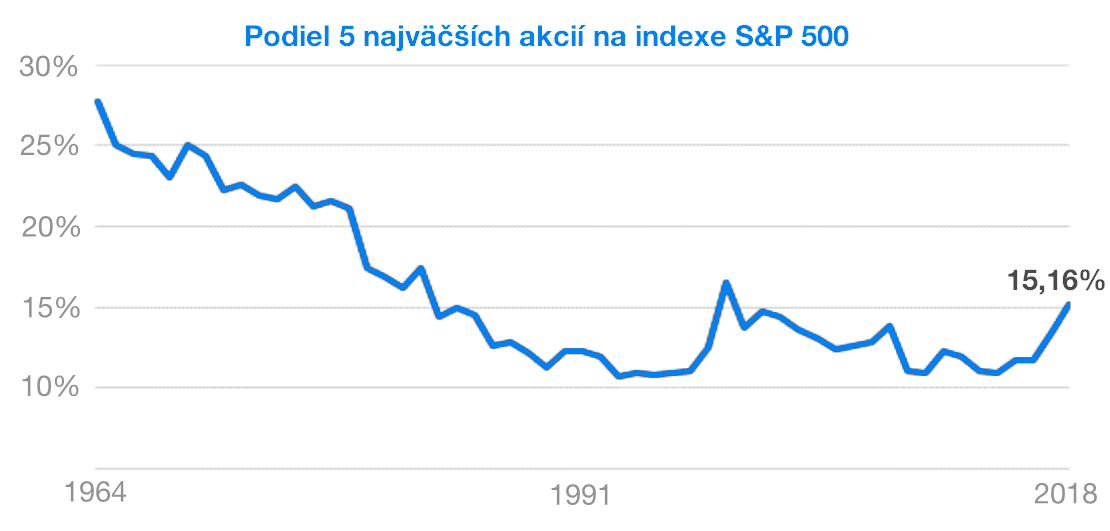 Podiel 5 najväčších akcií na indexe S&P 500 | Finax