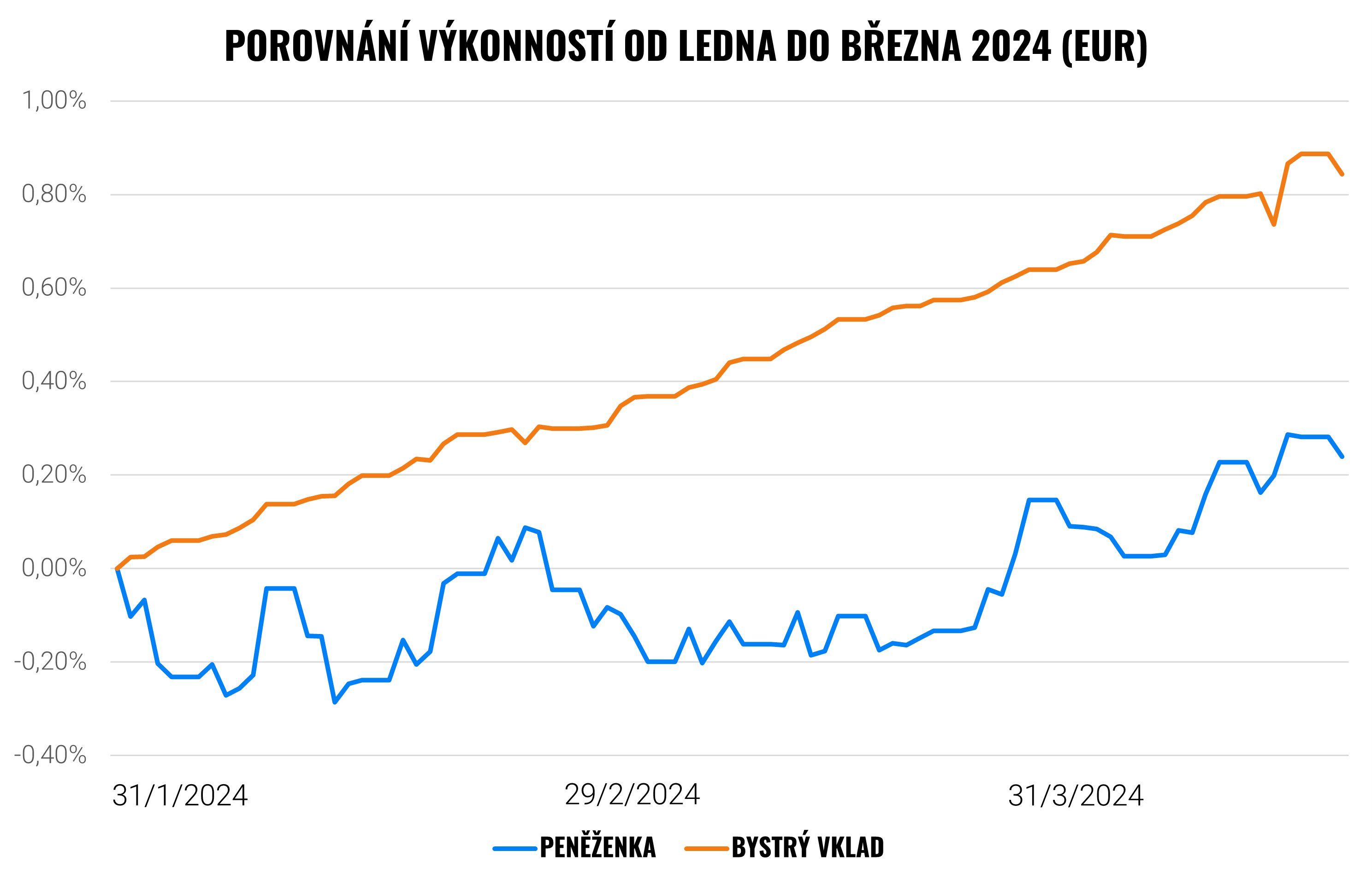 Kdy si vybrat Bystrý vklad a kdy zase Inteligentní peněženku? | Finax.eu