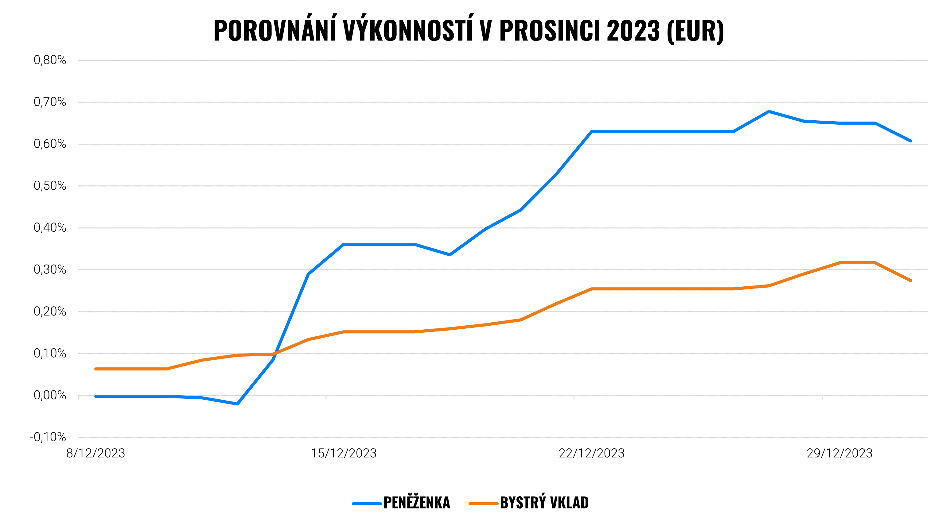 Kdy si vybrat Bystrý vklad a kdy zase Inteligentní peněženku? | Finax.eu