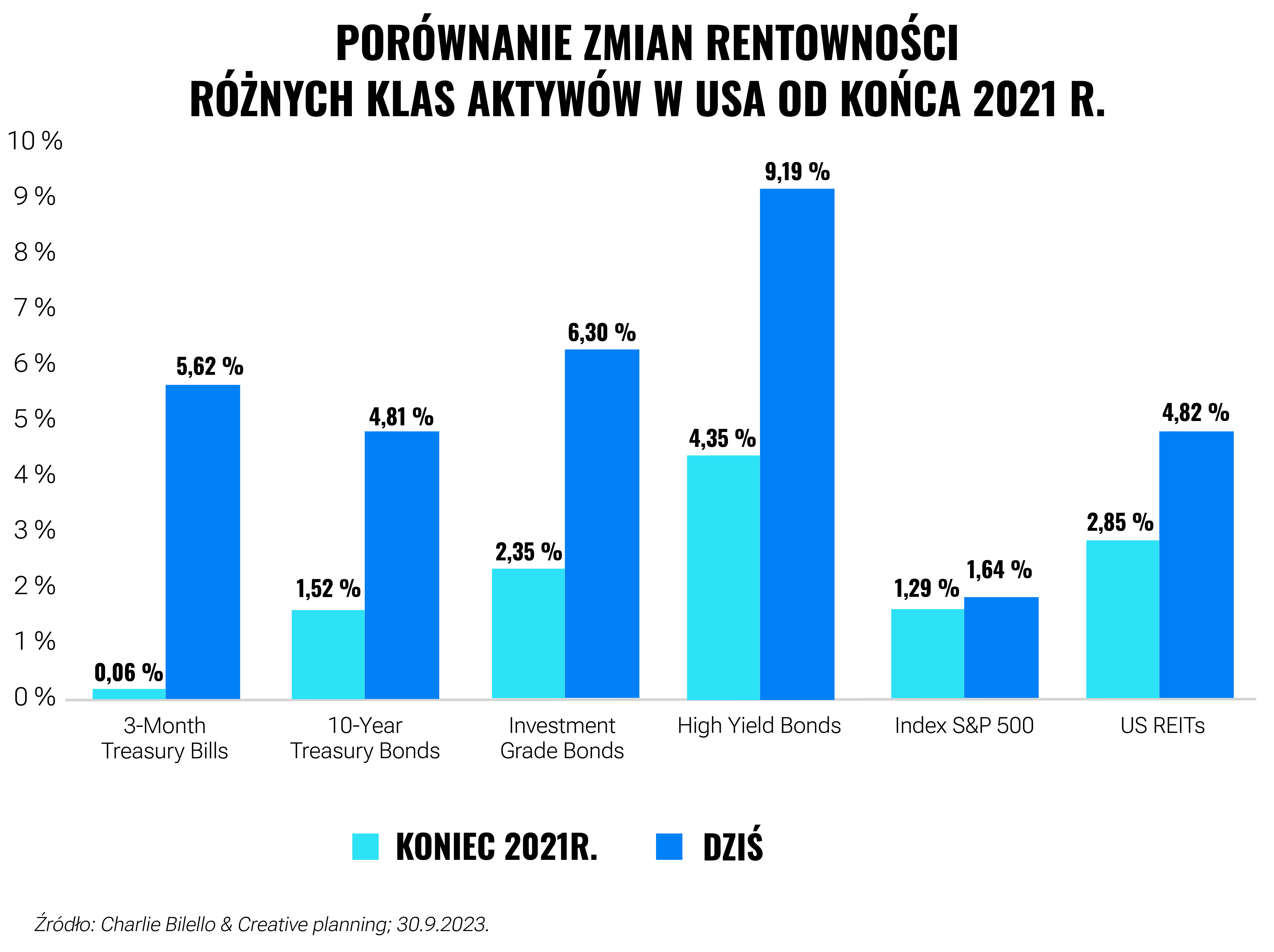 Wszystko, co należy wiedzieć o rynku obligacji | Finax.eu