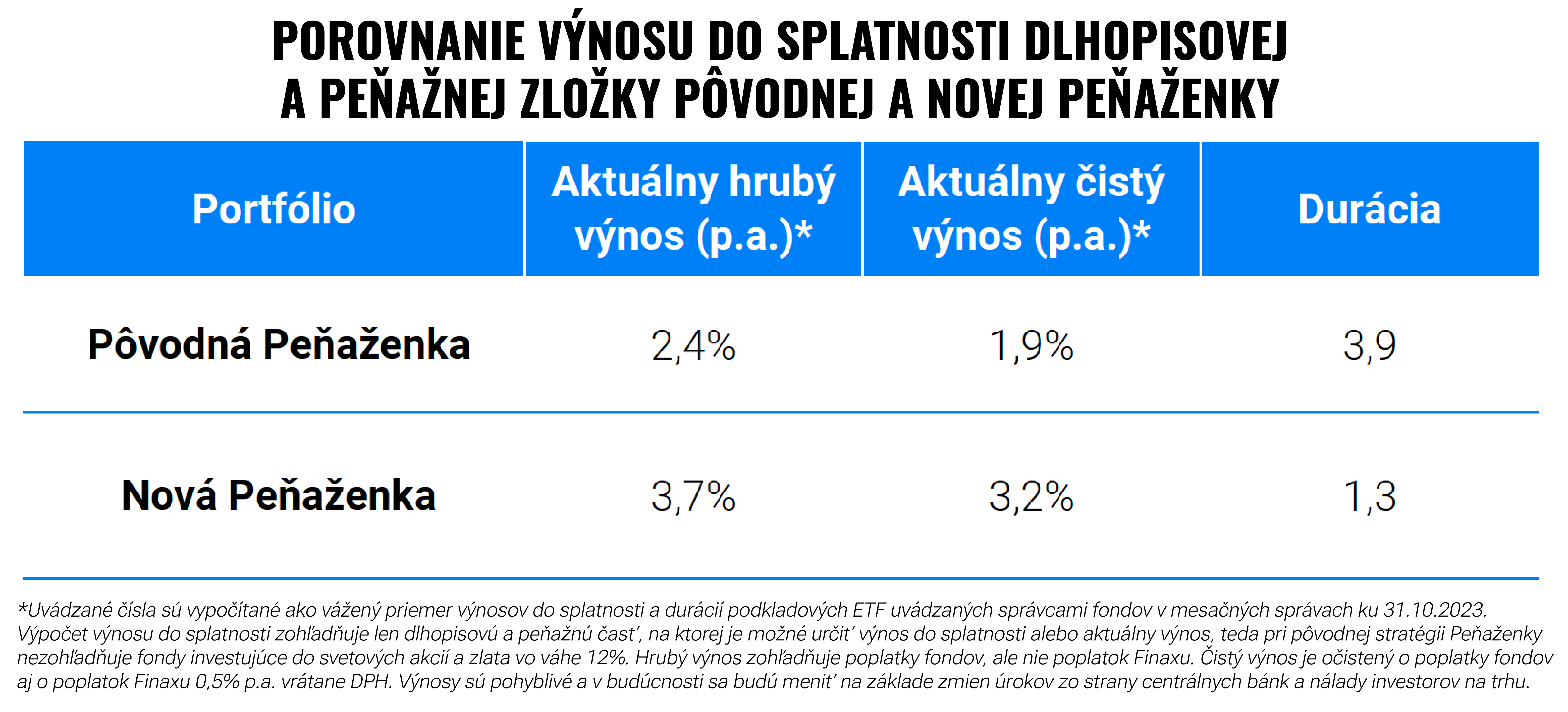 Meníme Inteligentnú peňaženku: vyšší výnos s nižším rizikom | Finax.sk