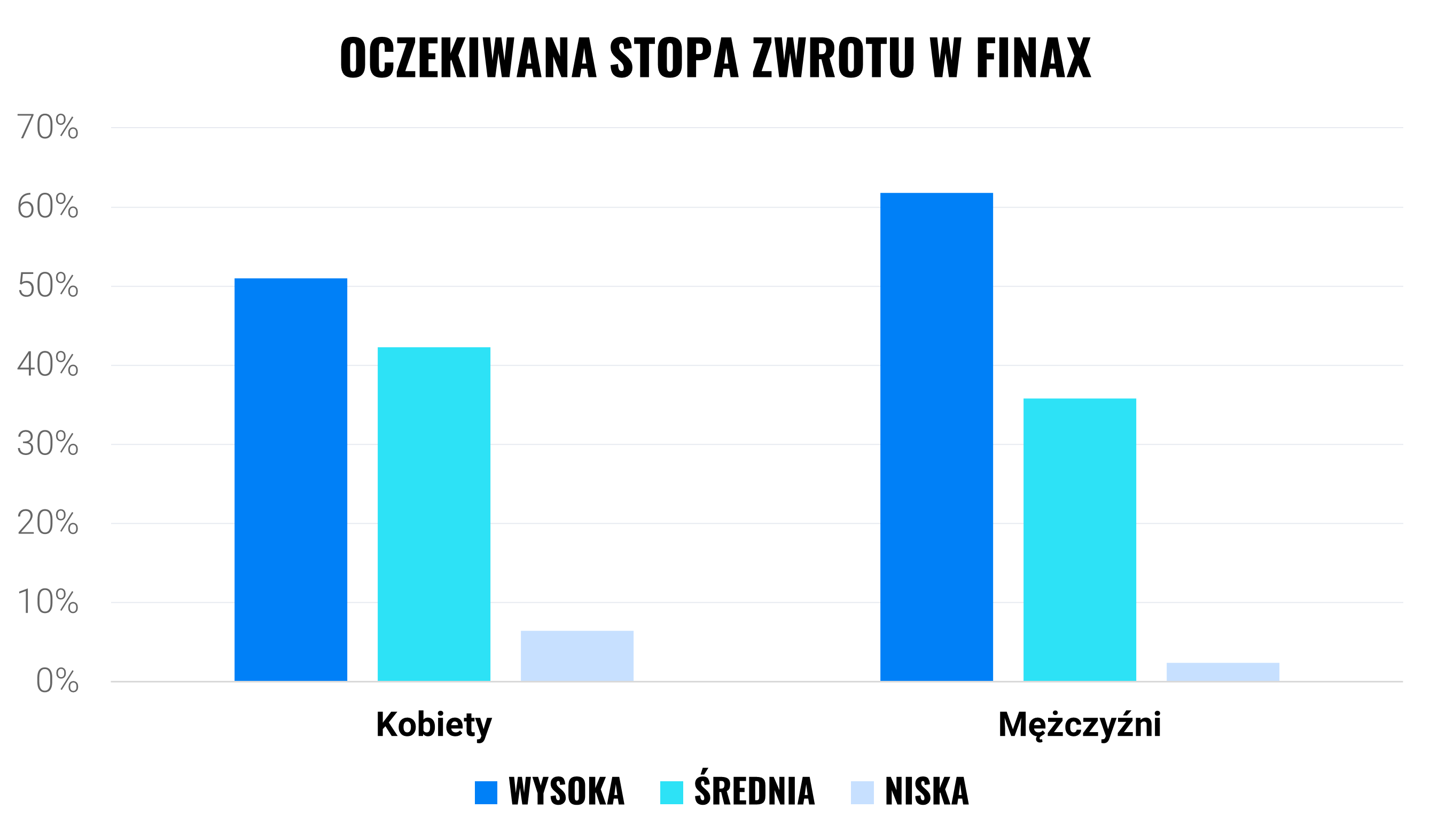 Kobiety, inwestujmy! | Finax.eu