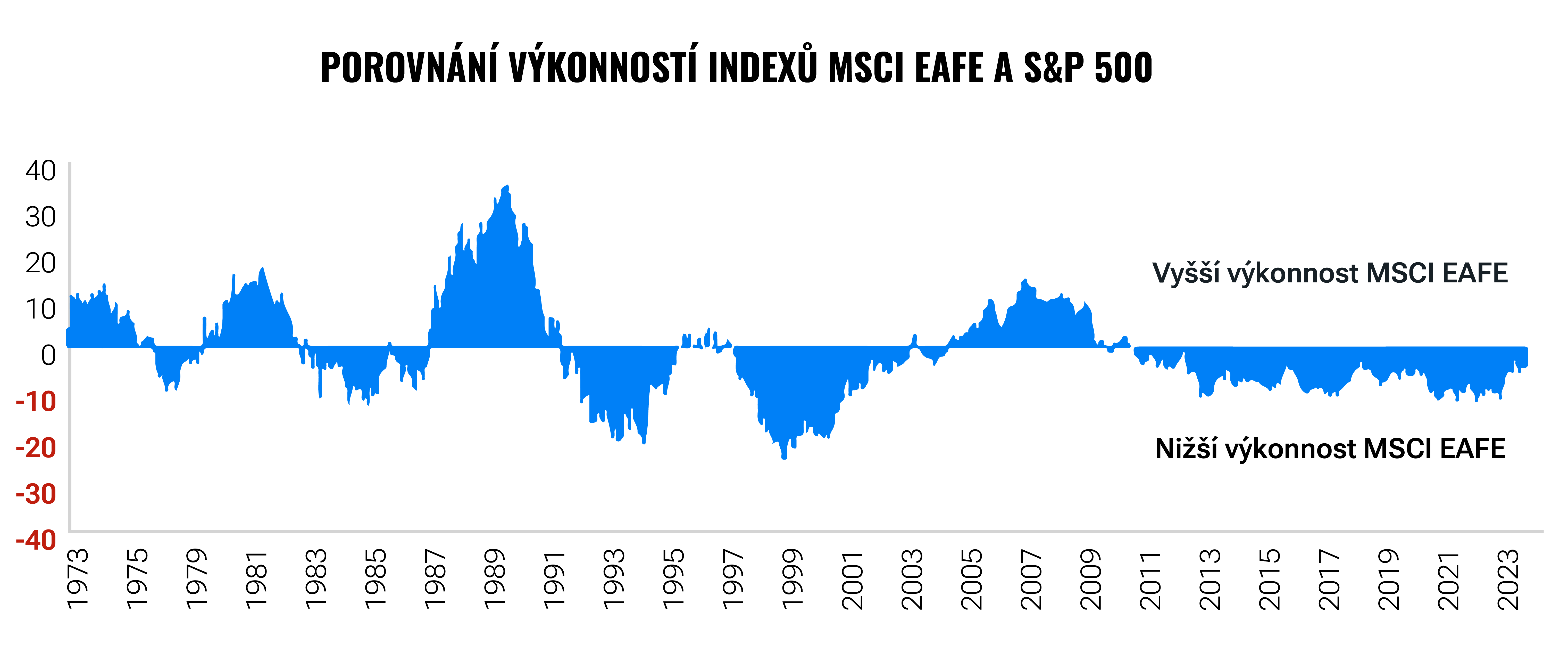 Diverzifikace - Jak vydělávat hodně s minimálním rizikem | Finax.eu