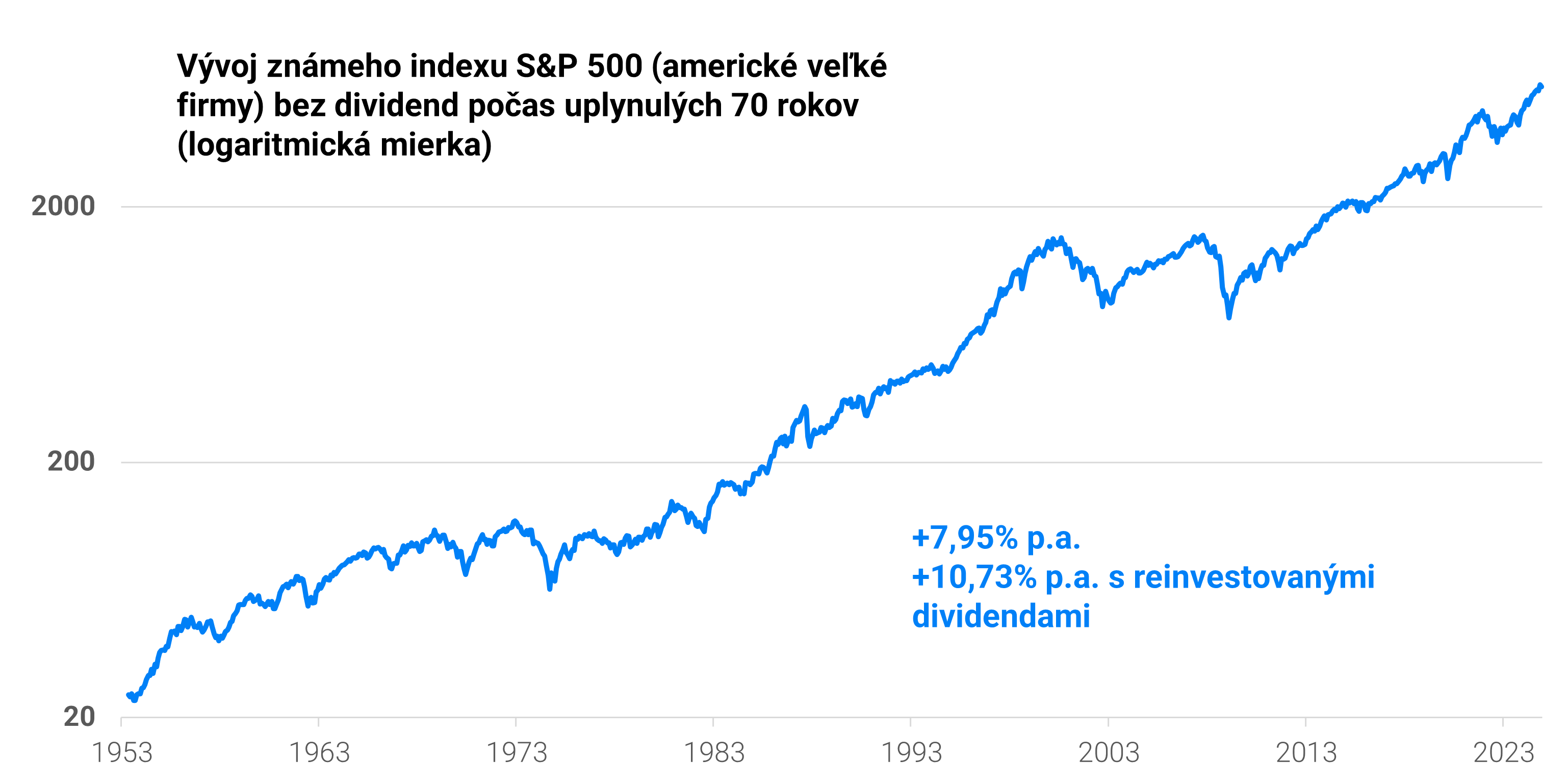 Vývoj S and P indexu