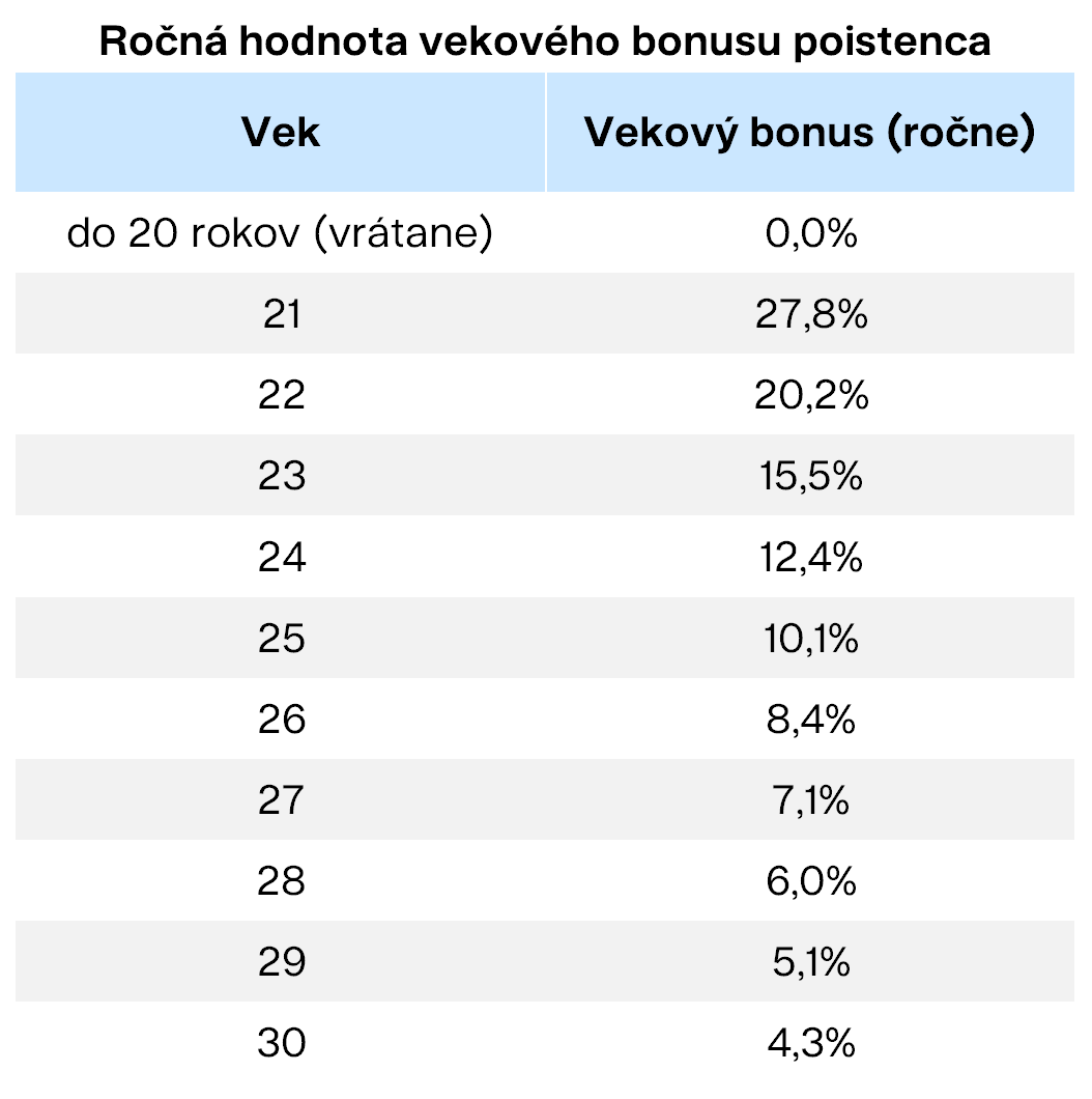 Ročná hodnota vekového bonusu poistenca Finax.sk
