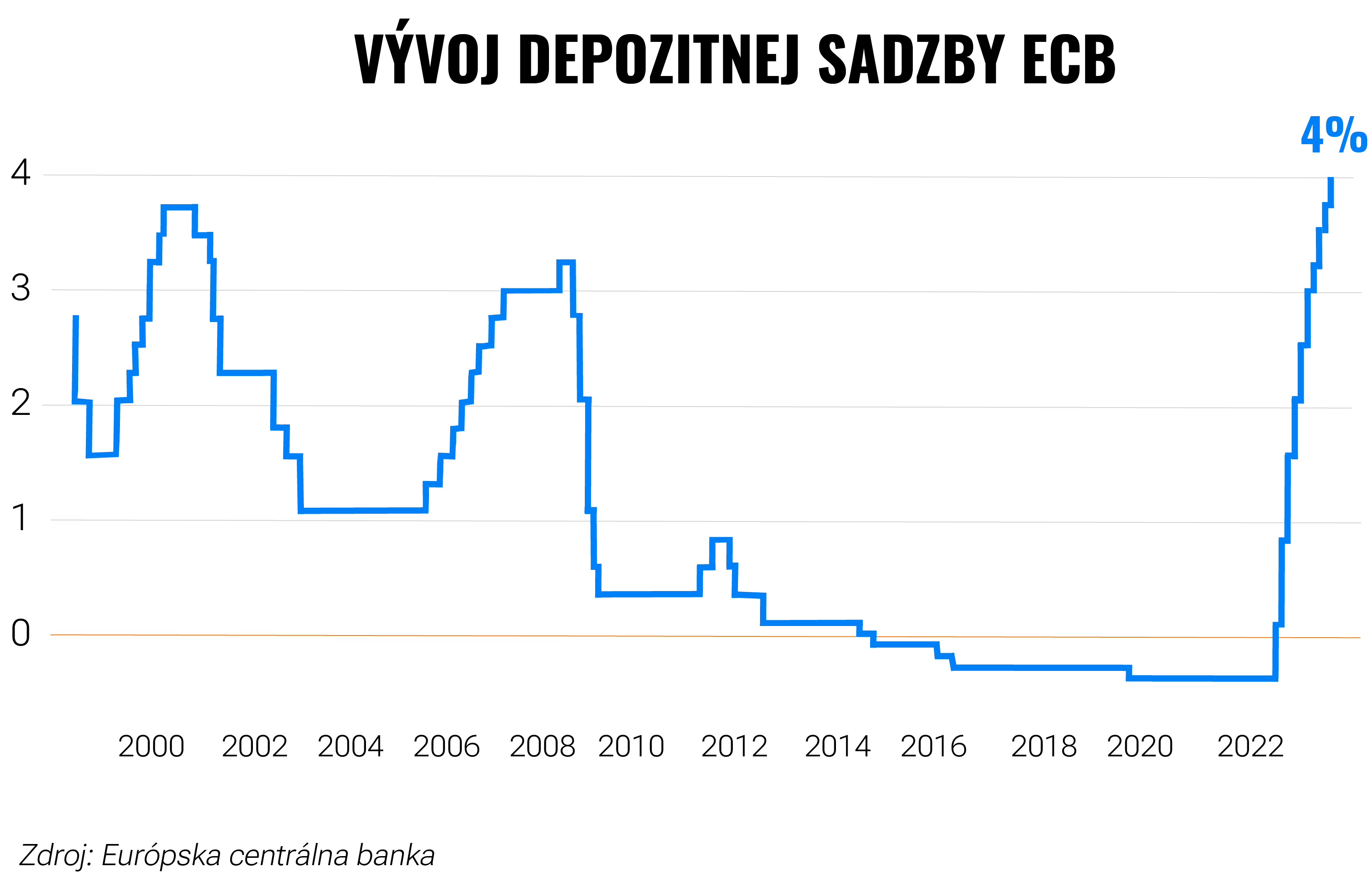 Čo znamená koniec lacných peňazí pre vaše investície? | Finax.eu
