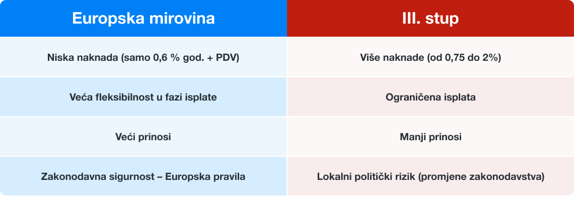 Europska mirovina vs. III. stud (2).png