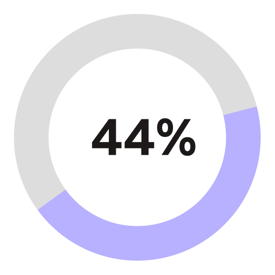 financial wellness statistic